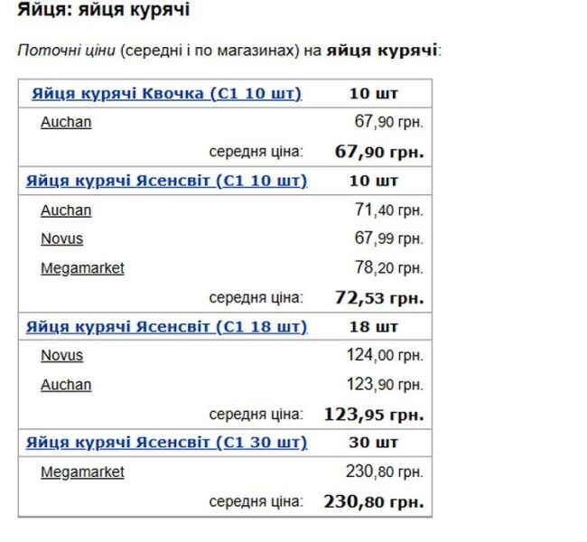 Яйця подорожчають: експерти спрогнозували, яких цін чекати і коли