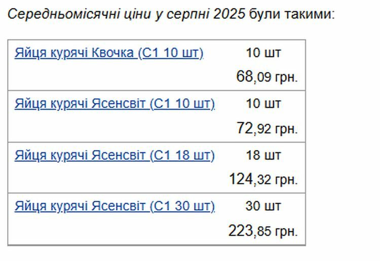 Яйця подорожчають: експерти спрогнозували, яких цін чекати і коли